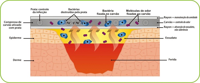 Imagem Curativo Curatec Carvão Ativado com Prata Recortável